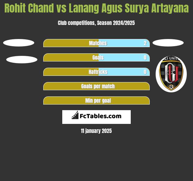 Rohit Chand vs Lanang Agus Surya Artayana h2h player stats