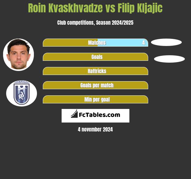 Roin Kwaschwadze vs Filip Kljajić h2h player stats