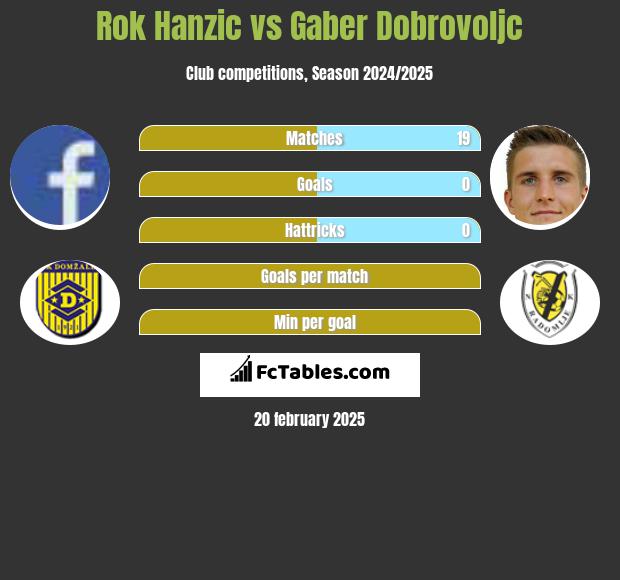 Rok Hanzic vs Gaber Dobrovoljc h2h player stats