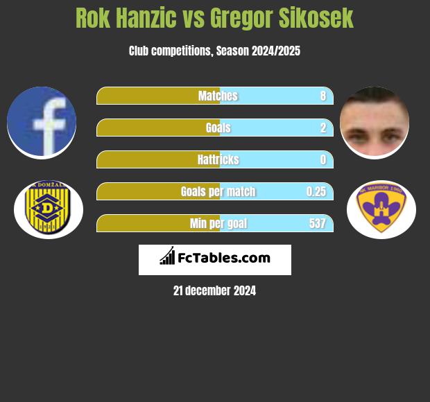 Rok Hanzic vs Gregor Sikosek h2h player stats