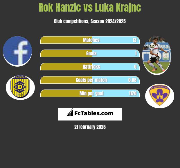 Rok Hanzic vs Luka Krajnc h2h player stats