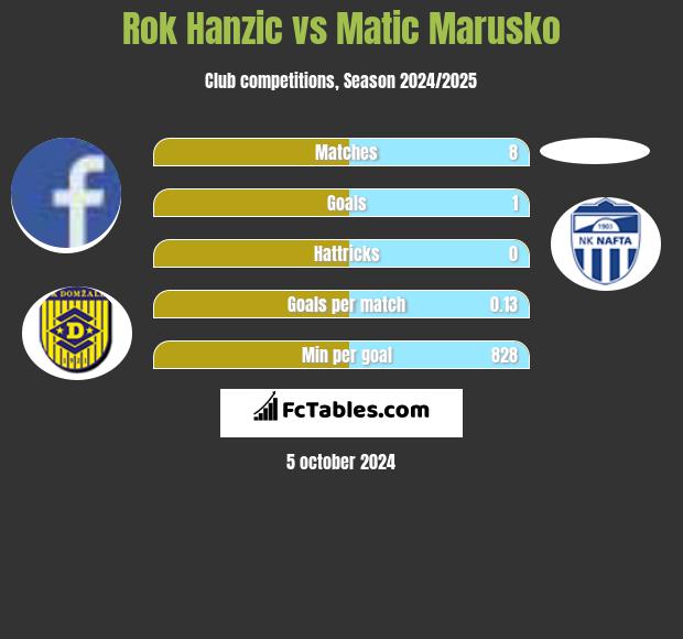 Rok Hanzic vs Matic Marusko h2h player stats