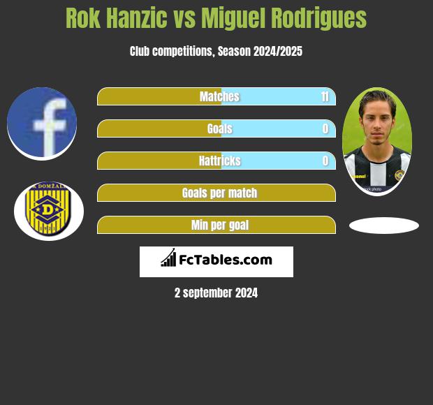 Rok Hanzic vs Miguel Rodrigues h2h player stats