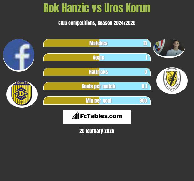 Rok Hanzic vs Uros Korun h2h player stats