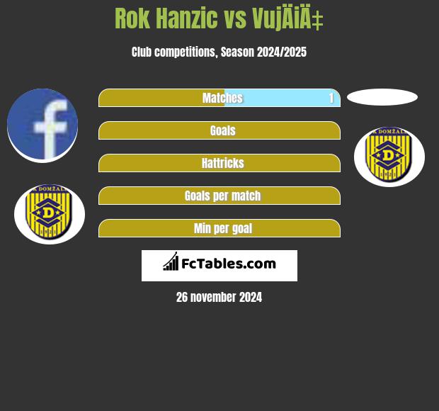 Rok Hanzic vs VujÄiÄ‡ h2h player stats