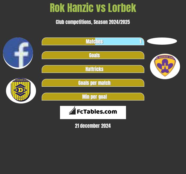 Rok Hanzic vs Lorbek h2h player stats