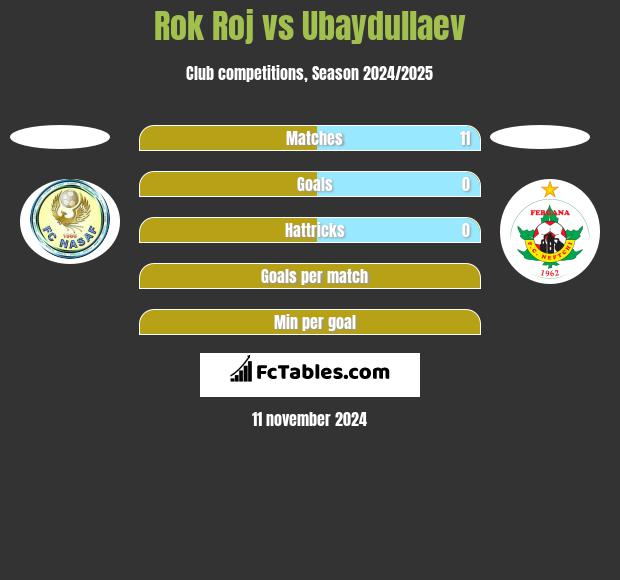 Rok Roj vs Ubaydullaev h2h player stats