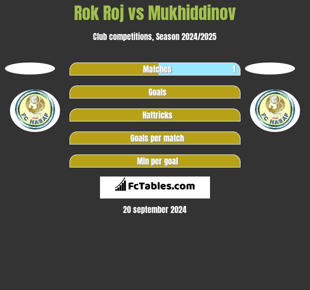 Rok Roj vs Mukhiddinov h2h player stats