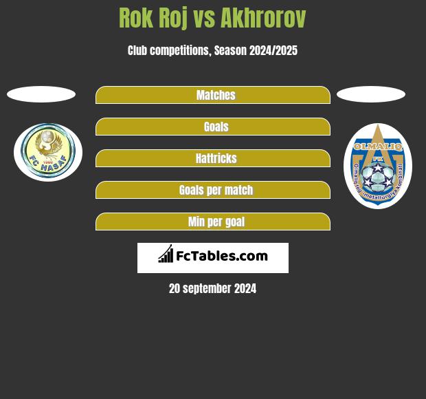 Rok Roj vs Akhrorov h2h player stats