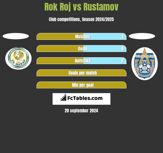 Rok Roj vs Rustamov h2h player stats