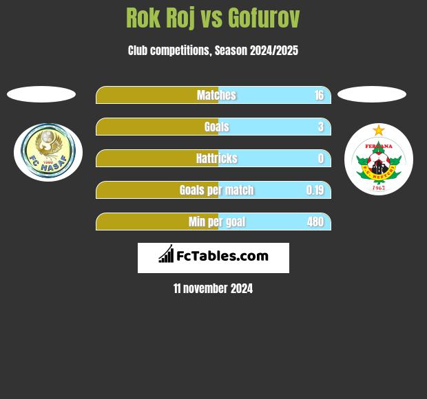 Rok Roj vs Gofurov h2h player stats