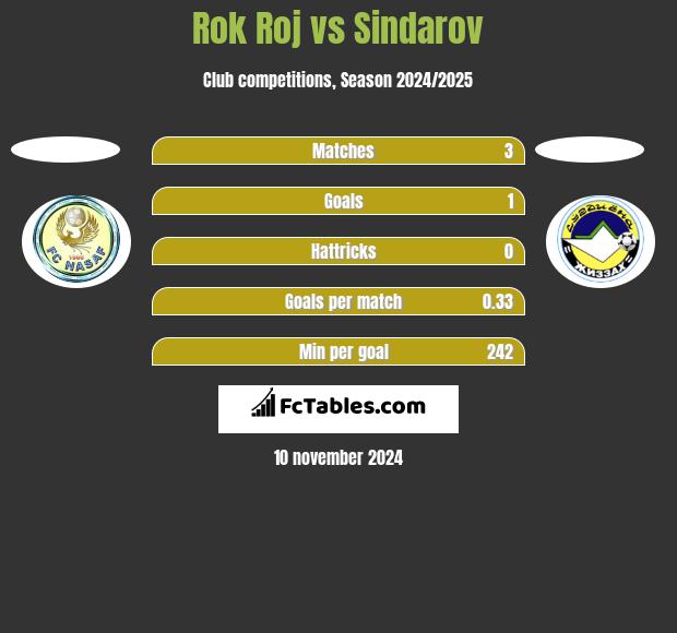 Rok Roj vs Sindarov h2h player stats