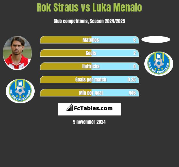 Rok Straus vs Luka Menalo h2h player stats