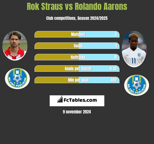 Rok Straus vs Rolando Aarons h2h player stats