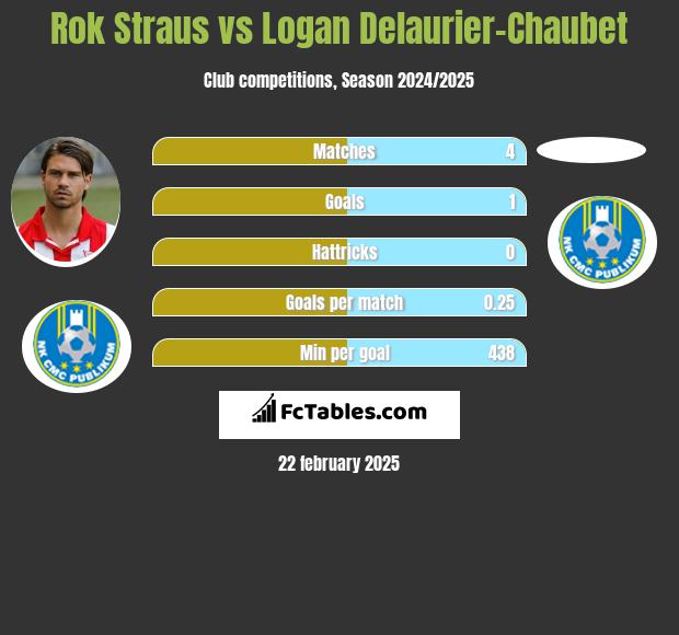 Rok Straus vs Logan Delaurier-Chaubet h2h player stats