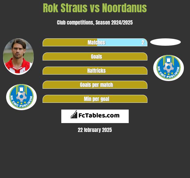 Rok Straus vs Noordanus h2h player stats