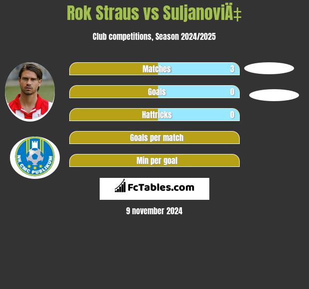 Rok Straus vs SuljanoviÄ‡ h2h player stats