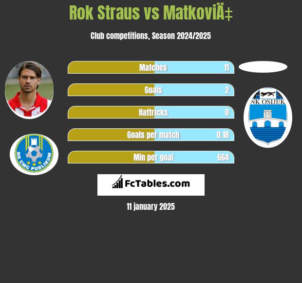 Rok Straus vs MatkoviÄ‡ h2h player stats