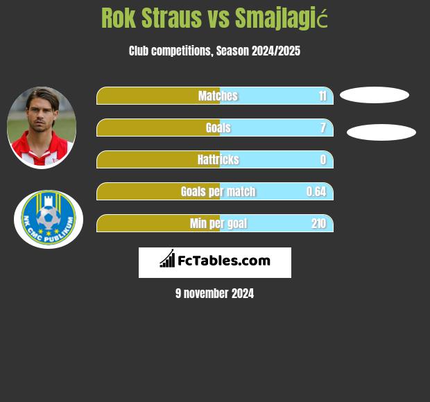 Rok Straus vs Smajlagić h2h player stats