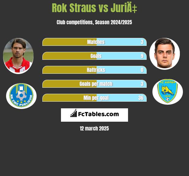 Rok Straus vs JuriÄ‡ h2h player stats