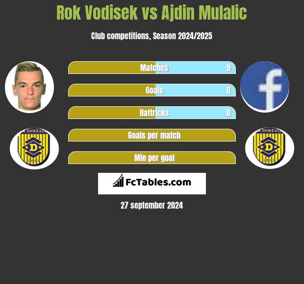 Rok Vodisek vs Ajdin Mulalic h2h player stats