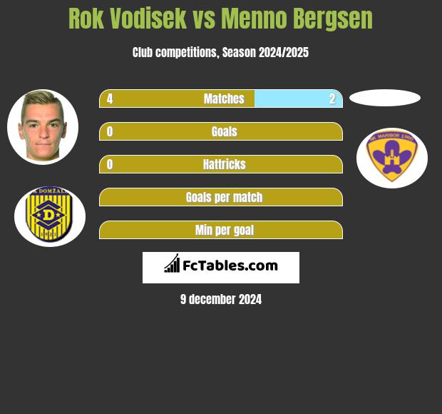 Rok Vodisek vs Menno Bergsen h2h player stats