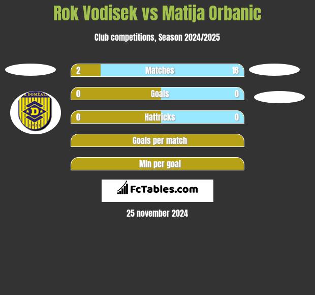 Rok Vodisek vs Matija Orbanic h2h player stats