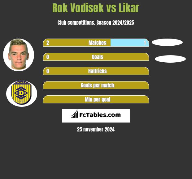 Rok Vodisek vs Likar h2h player stats