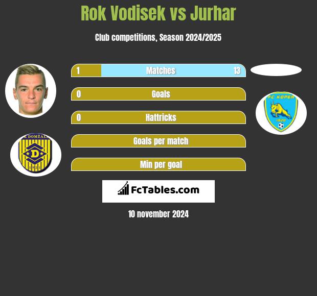 Rok Vodisek vs Jurhar h2h player stats