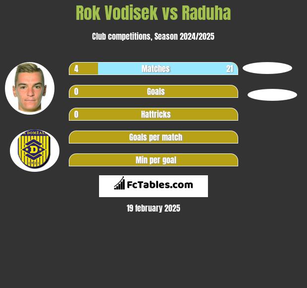 Rok Vodisek vs Raduha h2h player stats