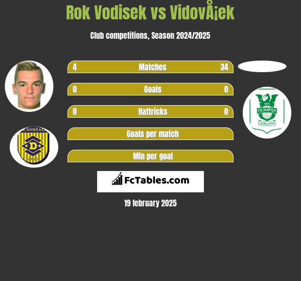 Rok Vodisek vs VidovÅ¡ek h2h player stats