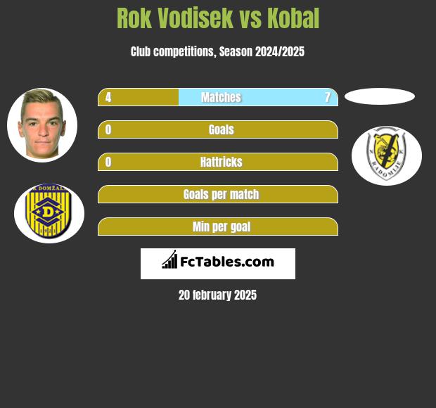 Rok Vodisek vs Kobal h2h player stats