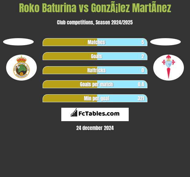 Roko Baturina vs GonzÃ¡lez MartÃ­nez h2h player stats