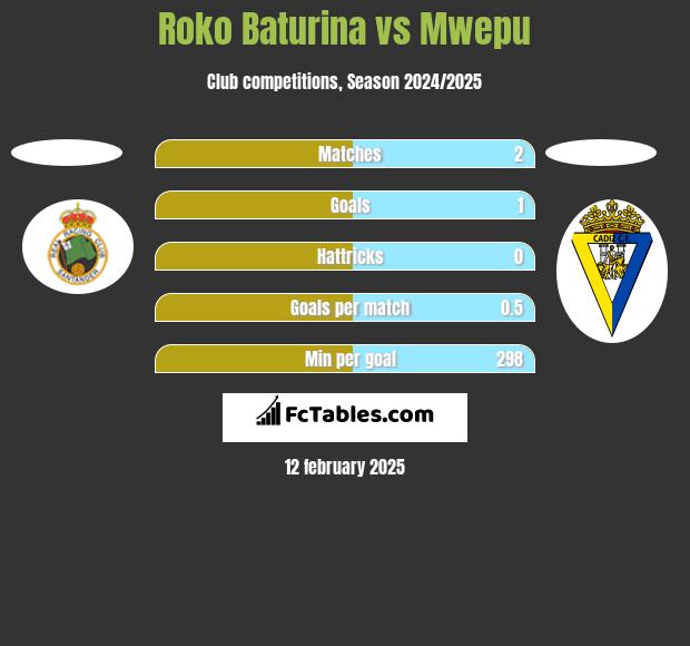 Roko Baturina vs Mwepu h2h player stats