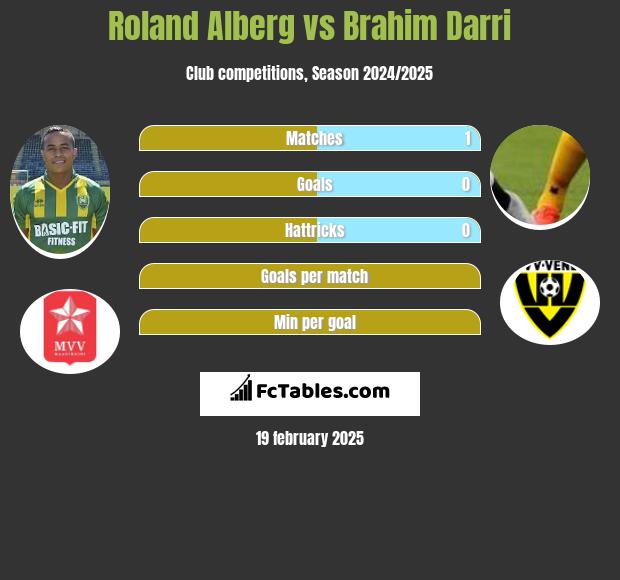 Roland Alberg vs Brahim Darri h2h player stats