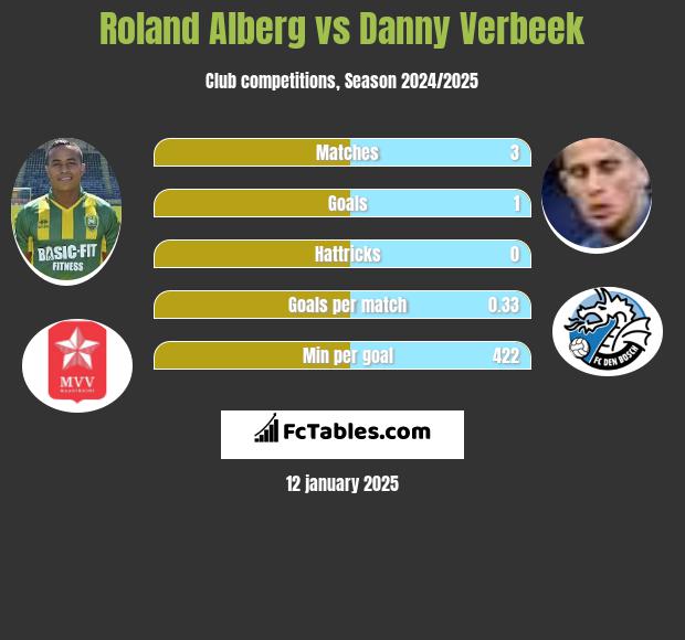 Roland Alberg vs Danny Verbeek h2h player stats