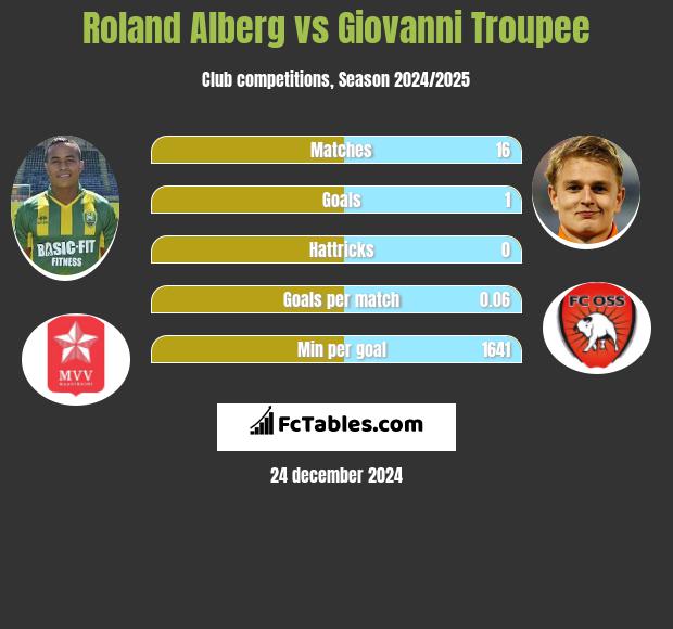 Roland Alberg vs Giovanni Troupee h2h player stats