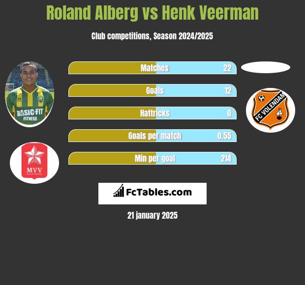 Roland Alberg vs Henk Veerman h2h player stats