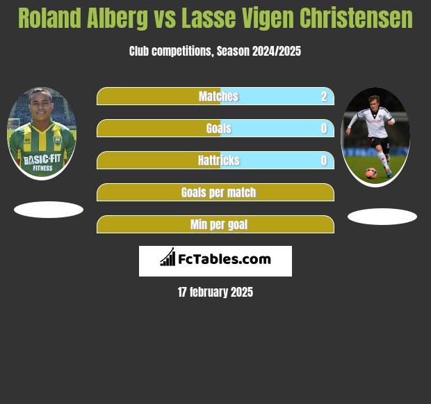 Roland Alberg vs Lasse Vigen Christensen h2h player stats