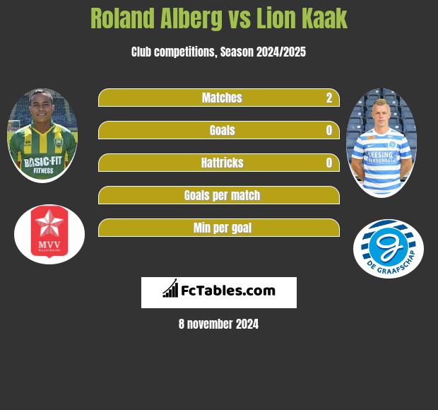 Roland Alberg vs Lion Kaak h2h player stats