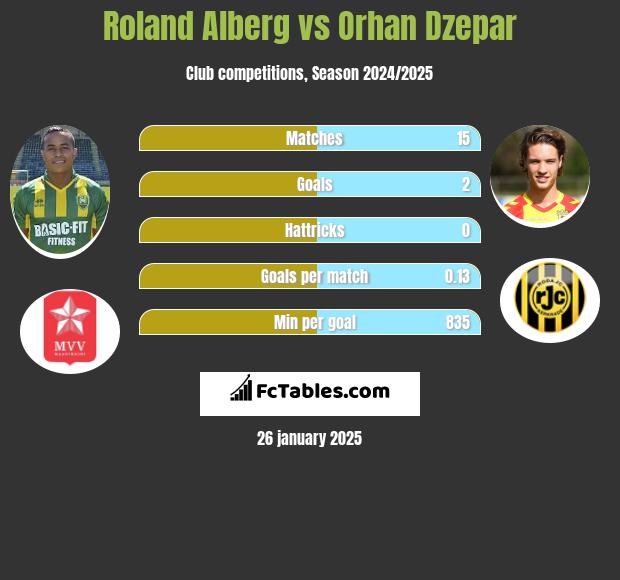 Roland Alberg vs Orhan Dzepar h2h player stats