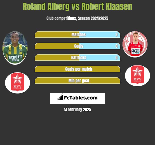 Roland Alberg vs Robert Klaasen h2h player stats