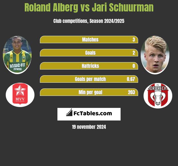 Roland Alberg vs Jari Schuurman h2h player stats