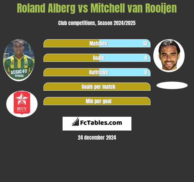 Roland Alberg vs Mitchell van Rooijen h2h player stats