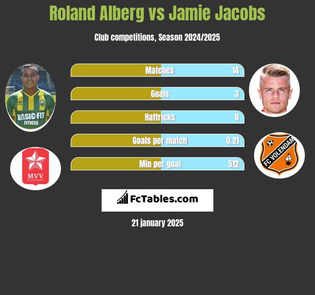 Roland Alberg vs Jamie Jacobs h2h player stats