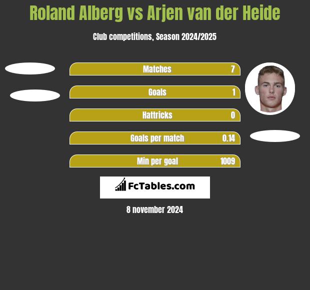 Roland Alberg vs Arjen van der Heide h2h player stats