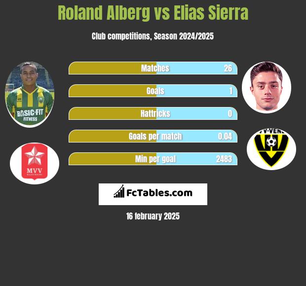 Roland Alberg vs Elias Sierra h2h player stats