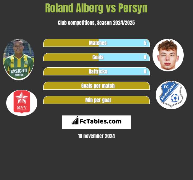 Roland Alberg vs Persyn h2h player stats