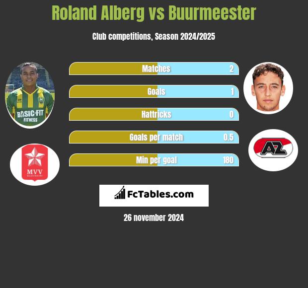 Roland Alberg vs Buurmeester h2h player stats