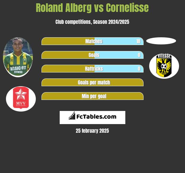 Roland Alberg vs Cornelisse h2h player stats